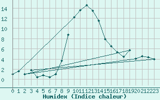 Courbe de l'humidex pour Kohlgrub, Bad (Rossh