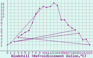 Courbe du refroidissement olien pour Latnivaara