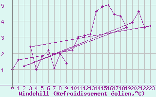 Courbe du refroidissement olien pour Saint-Hubert (Be)