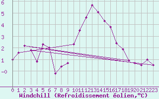 Courbe du refroidissement olien pour Les Diablerets
