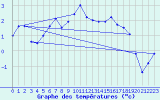 Courbe de tempratures pour Tjotta
