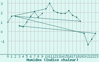 Courbe de l'humidex pour Tjotta