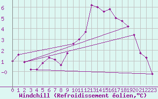 Courbe du refroidissement olien pour Waibstadt