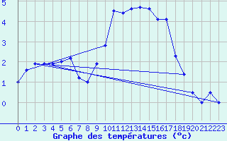 Courbe de tempratures pour Dole-Tavaux (39)