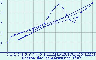 Courbe de tempratures pour Elsenborn (Be)