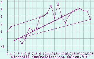Courbe du refroidissement olien pour Evolene / Villa