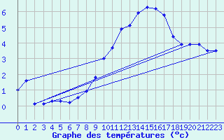 Courbe de tempratures pour Aix-la-Chapelle (All)