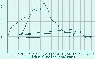 Courbe de l'humidex pour Vardo Ap