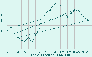 Courbe de l'humidex pour Aigle (Sw)