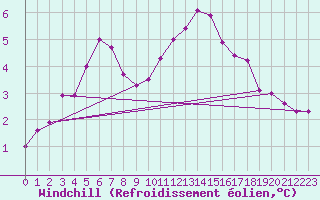 Courbe du refroidissement olien pour Hupsel Aws