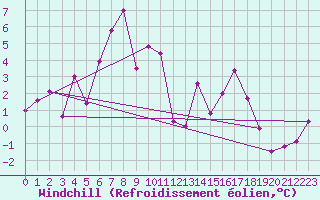 Courbe du refroidissement olien pour Seefeld
