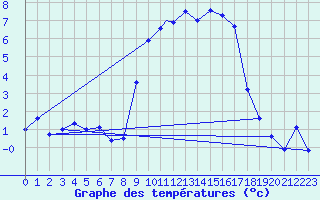 Courbe de tempratures pour Islay