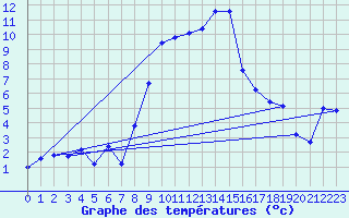 Courbe de tempratures pour Engelberg