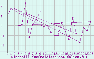 Courbe du refroidissement olien pour Wernigerode