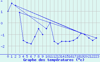 Courbe de tempratures pour St Sebastian / Mariazell