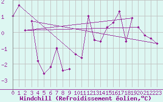 Courbe du refroidissement olien pour Luedenscheid