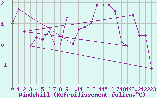 Courbe du refroidissement olien pour Florennes (Be)