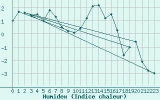 Courbe de l'humidex pour Glasgow (UK)