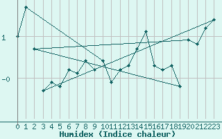 Courbe de l'humidex pour Ischgl / Idalpe