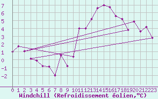 Courbe du refroidissement olien pour Evionnaz