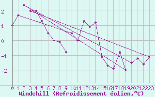 Courbe du refroidissement olien pour Meiningen
