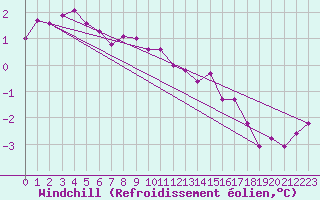 Courbe du refroidissement olien pour Gotska Sandoen