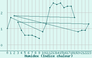 Courbe de l'humidex pour Melun (77)