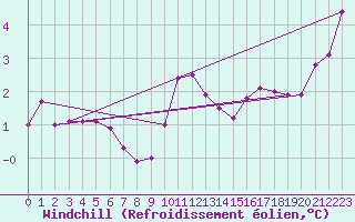Courbe du refroidissement olien pour Slatteroy Fyr