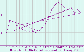 Courbe du refroidissement olien pour Verneuil (78)