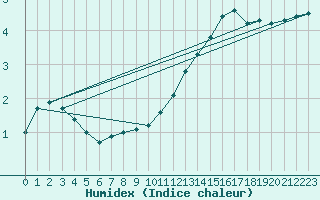 Courbe de l'humidex pour Herbault (41)