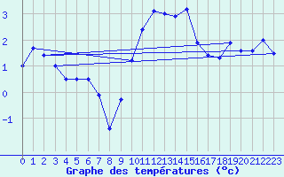 Courbe de tempratures pour Troyes (10)