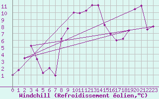 Courbe du refroidissement olien pour St Sebastian / Mariazell