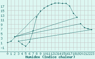 Courbe de l'humidex pour Harzgerode