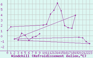 Courbe du refroidissement olien pour Charleville-Mzires (08)