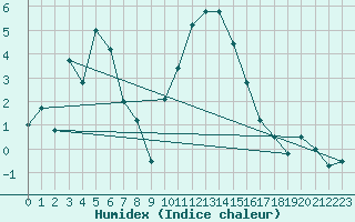 Courbe de l'humidex pour Trawscoed