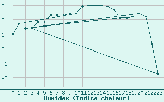 Courbe de l'humidex pour Capel Curig