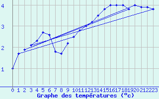 Courbe de tempratures pour Loferer Alm