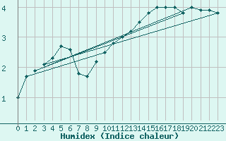 Courbe de l'humidex pour Loferer Alm