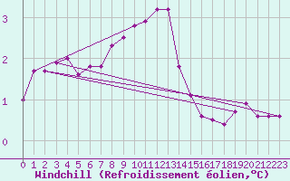 Courbe du refroidissement olien pour Ranua lentokentt
