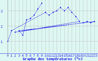 Courbe de tempratures pour Angers-Beaucouz (49)