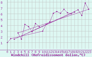 Courbe du refroidissement olien pour Johnstown Castle