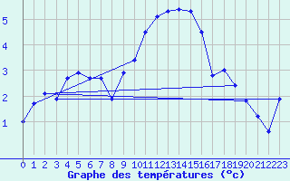 Courbe de tempratures pour West Freugh