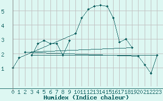 Courbe de l'humidex pour West Freugh