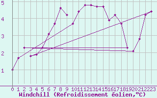 Courbe du refroidissement olien pour Kvitsoy Nordbo