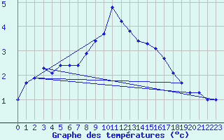 Courbe de tempratures pour Chisineu Cris