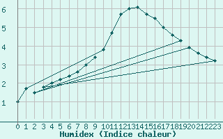 Courbe de l'humidex pour Klitzschen bei Torga
