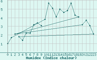 Courbe de l'humidex pour Goettingen