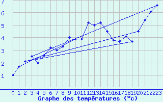 Courbe de tempratures pour Deuselbach