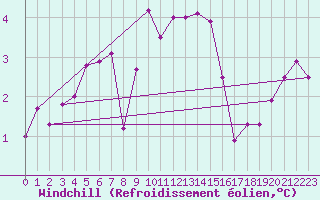 Courbe du refroidissement olien pour Pontoise - Cormeilles (95)