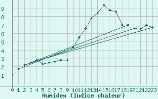 Courbe de l'humidex pour Rochefort Saint-Agnant (17)